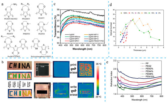 Recent Advances in the Tunable Optoelectromagnetic