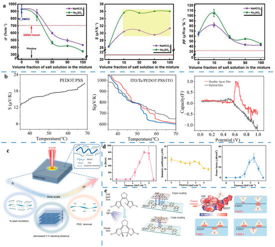 Recent Advances in the Tunable Optoelectromagnetic