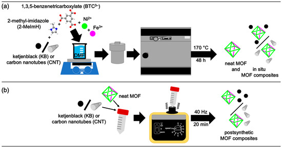 MG セット Comparison of In Situ and Postsynthetic Formation of MOF-Carbon