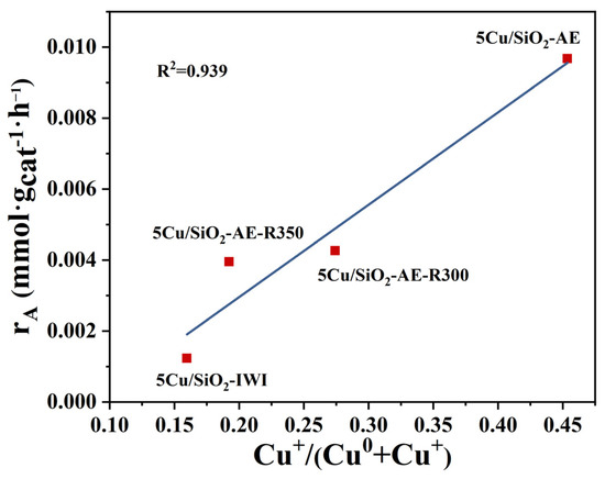 Refining Surface Copper Species on Cu/SiO2 Catalysts to