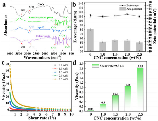 A Study on the Mechanism of Cellulose Nanocrystals to A Study on the Mechanism of Cellulose Nanocrystals to