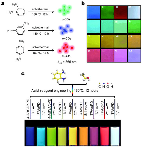 Large Scale Synthesis of Carbon Dots and Their Applications: A Review
