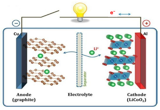 Nanomaterials for Energy Storage Systems—A Review