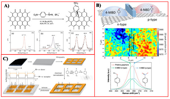 Fabricating Graphene-Based Molecular Electronics via Surface