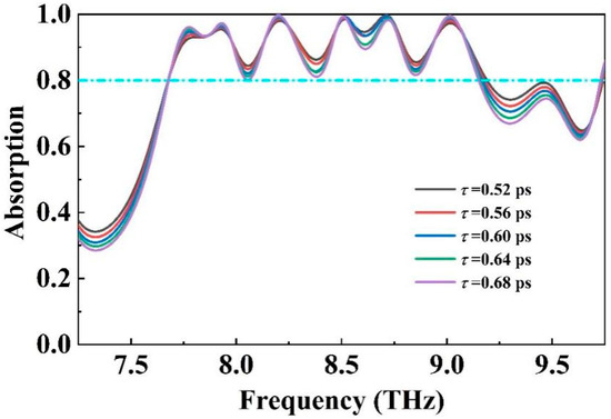 Versatile Tunable Terahertz Absorption Device Based on Bulk
