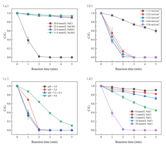 Efficient Removal of Sulfamethoxazole in Electro-Oxidation