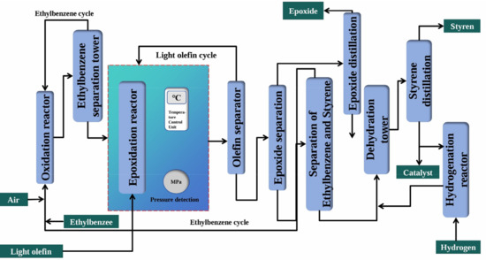 Research Progress in Epoxidation of Light Small-Molecule Olefins