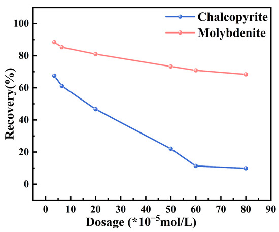 Experimental and Mechanistic Study on Flotation Separation