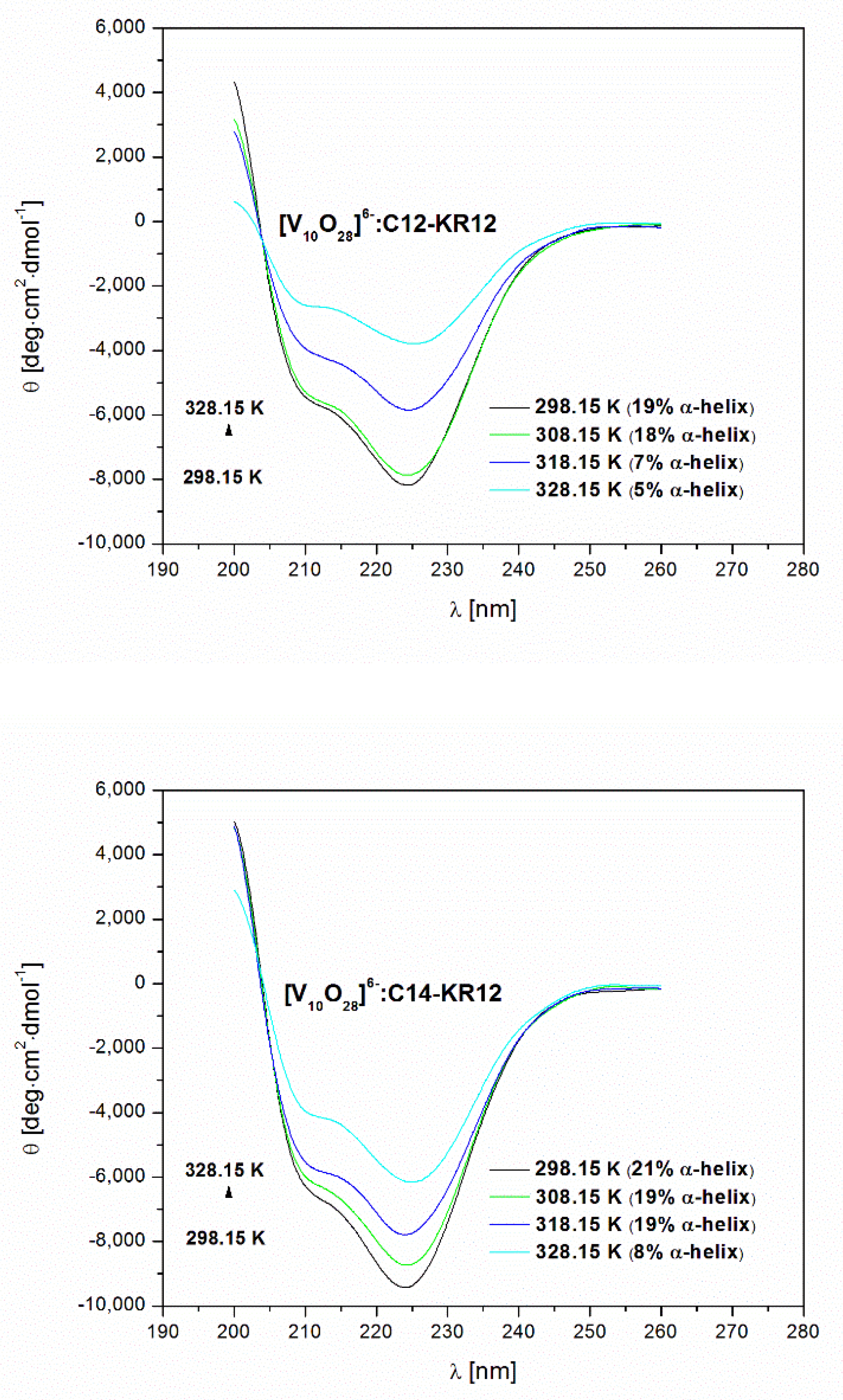 Interactions of Laurylated and Myristoylated KR12 Fragment