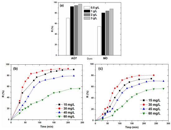 Efficient Photodegradation of Dyes from Single and Binary Aqueous Solutions  Using Copper(II) Coordination Polymers