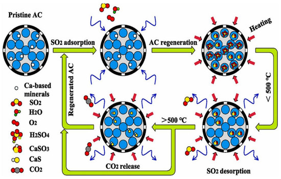 Recent Advances in Materials, Synthesis, and Reaction Model