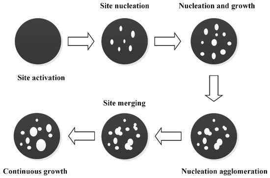 Recent Advances in Materials, Synthesis, and Reaction Model