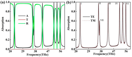Graphene-Based Absorber: Tunable, Highly Sensitive, Six