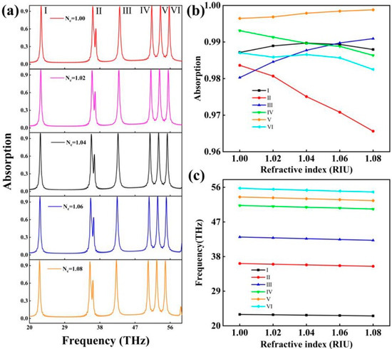 Graphene-Based Absorber: Tunable, Highly Sensitive, Six