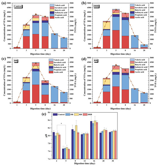 Enhancing Methane Production in Anaerobic Digestion of Food
