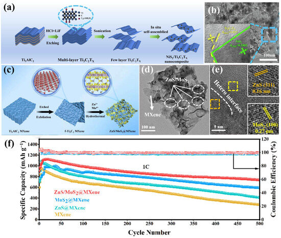 Construction of MXene-Based Heterostructured Hybrid Separators for ...