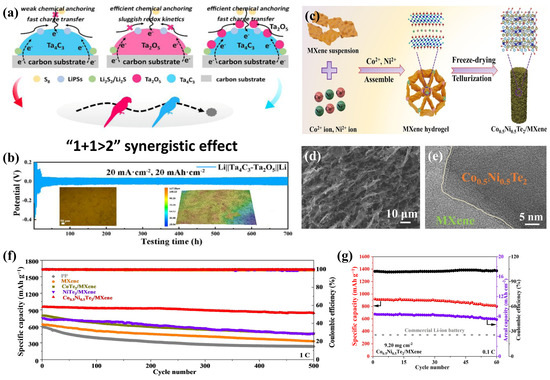 Construction of MXene-Based Heterostructured Hybrid