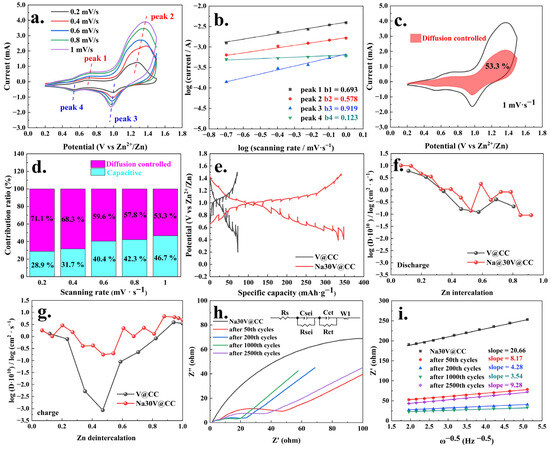 Sodium-Intercalated Vanadium Oxide Coated on Carbon Cloth