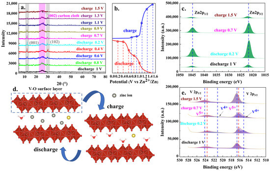 Sodium-Intercalated Vanadium Oxide Coated on Carbon Cloth for