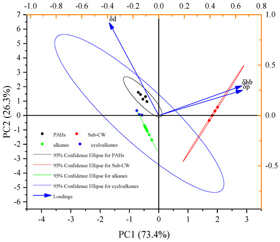 Selective Extraction of Aromatics from Slurry Oil with