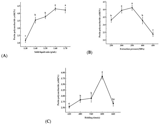 Enzymatic Extraction of Hawthorn Pectin Under Ultrahigh
