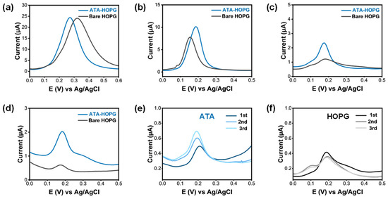 Towards a Rational Design of Biosensors: Engineering Covalently