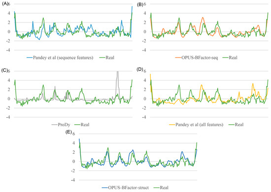 OPUS-BFactor: Predicting Protein B-Factor with Sequence and