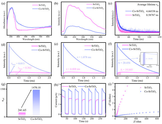Modulating D-Band Center of SrTiO3 by Co Doping for Boosted ...