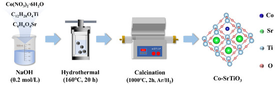 Modulating D-Band Center of SrTiO3 by Co Doping for Boosted ...