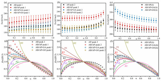 Thermal Interaction Mechanisms of Ammonium Perchlorate and Ammonia Borane
