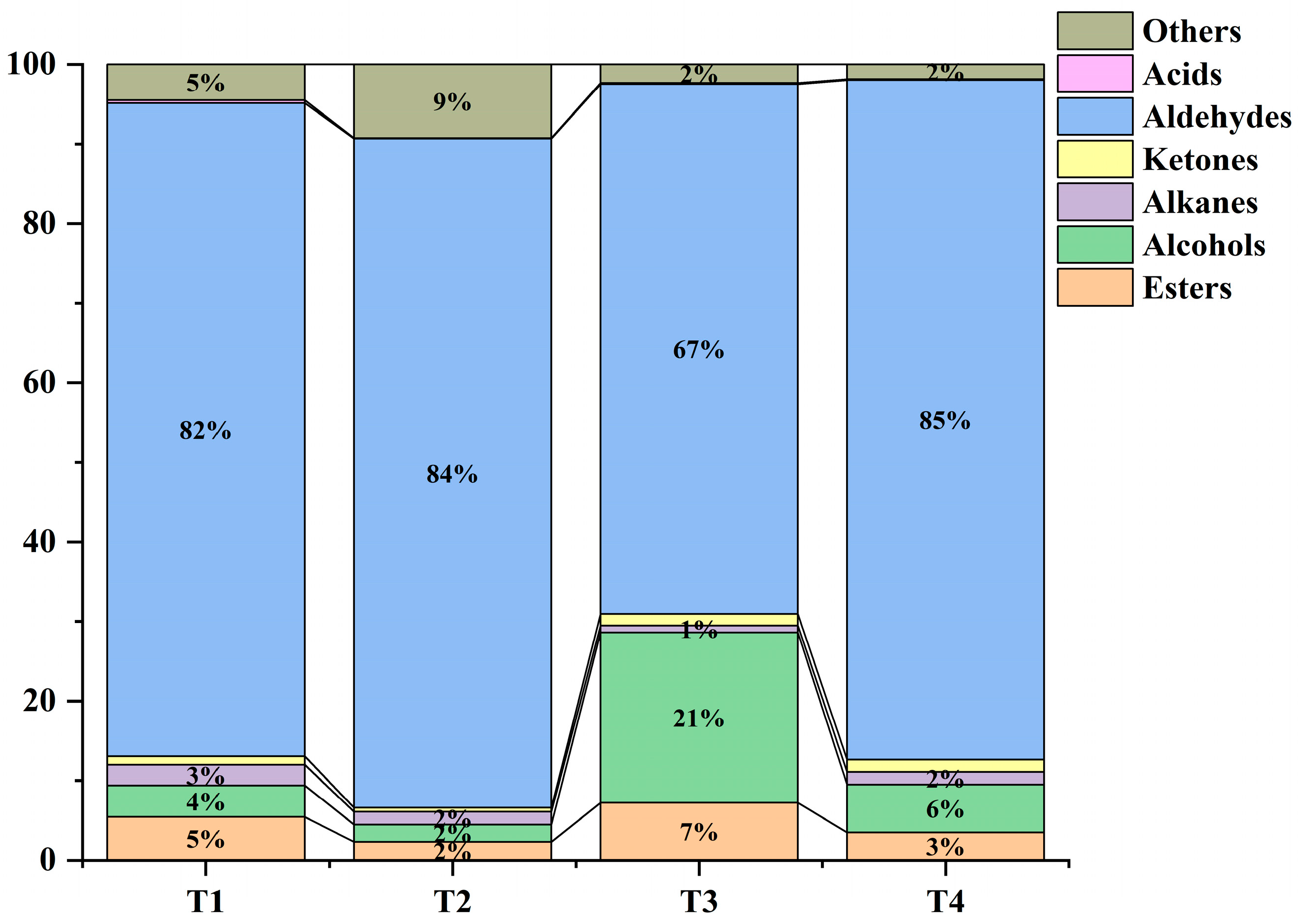 Physicochemical Properties and Aroma Profiles of Golden