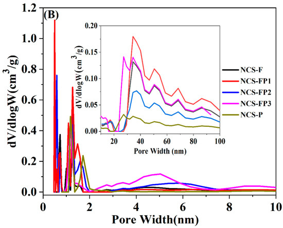Controlled Synthesis of N-Doped Hierarchical Porous Carbon Spheres ...