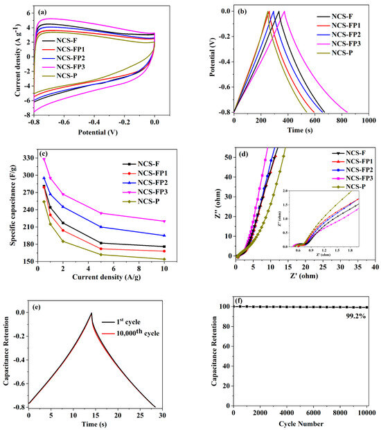 Controlled Synthesis of N-Doped Hierarchical Porous Carbon Spheres ...