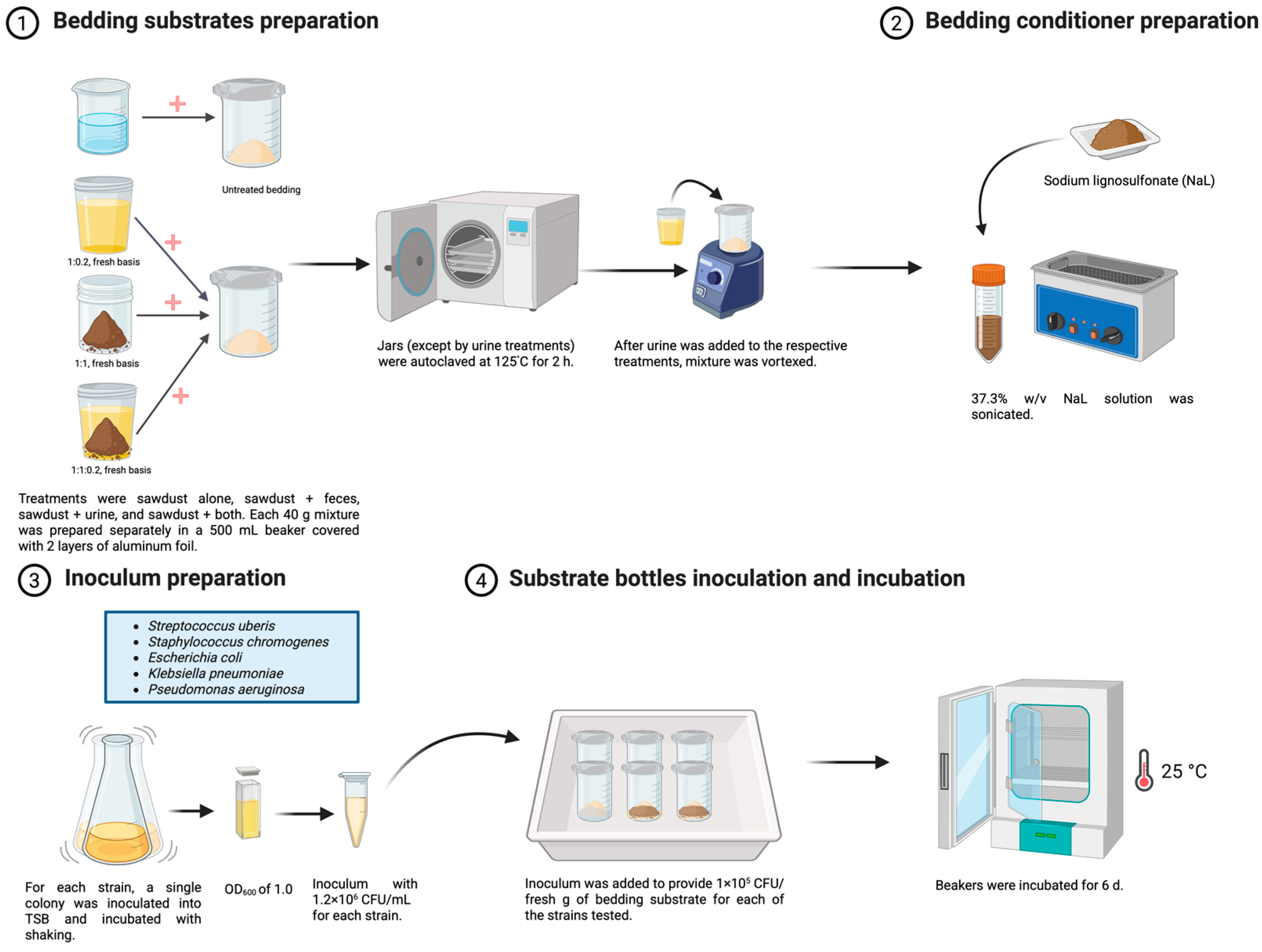 Technical Lignins Antibacterial Effects Against