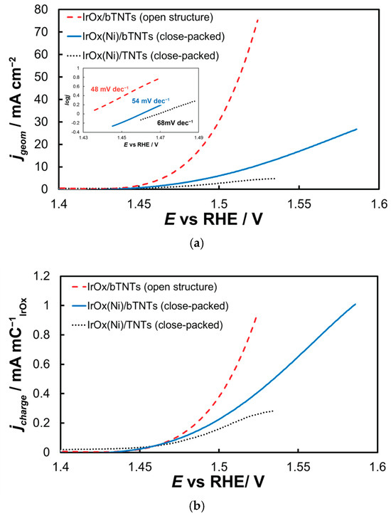 isa IrO2-Decorated Titania Nanotubes as Oxygen Evolution Anodes