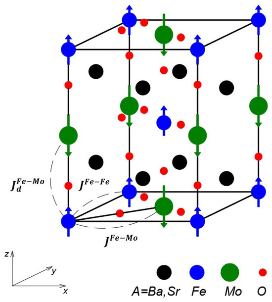 Electron and Hole Doping Effects on the Magnetic Properties