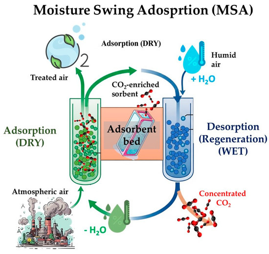Nanomaterials for Direct Air Capture of CO2: Current State of the