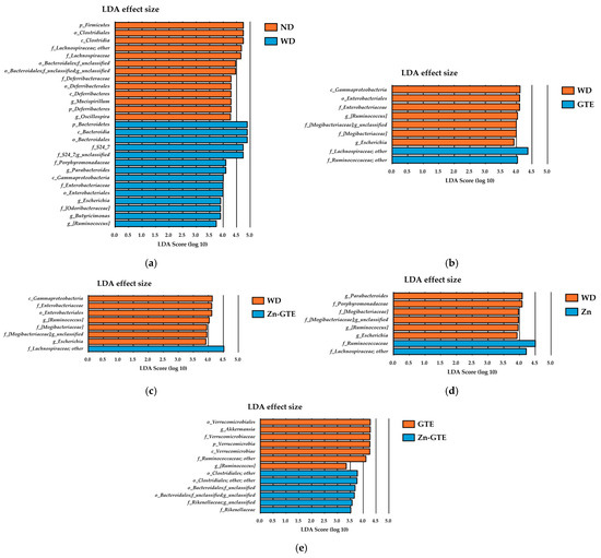 Creation of Zinc (II)-Complexed Green Tea and Its Effects on Gut ...