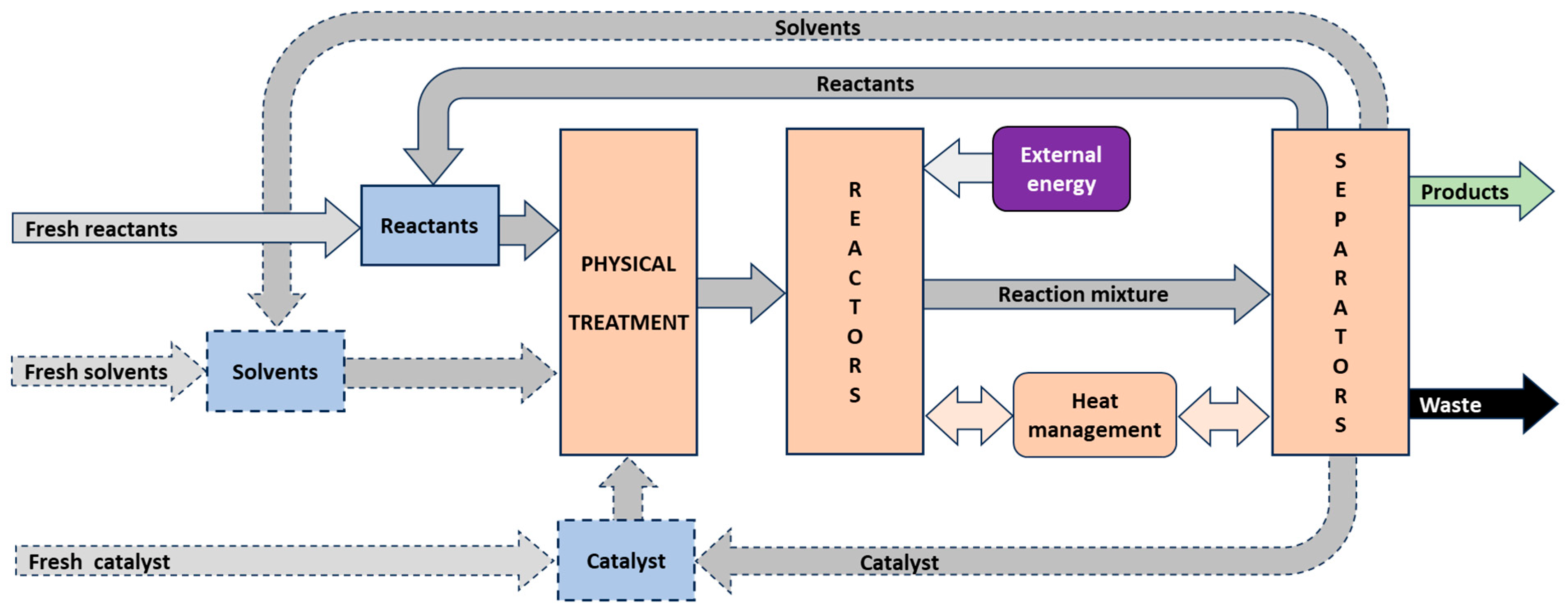 Research and Developments of Heterogeneous Catalytic