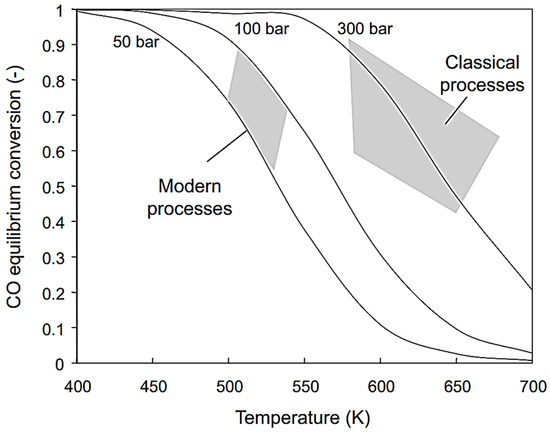 Research and Developments of Heterogeneous Catalytic Technologies