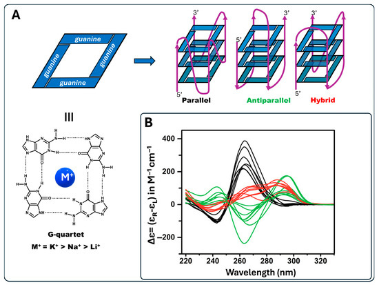 Rapid G4 Ligand Screening Through Spectral Changes Using HT