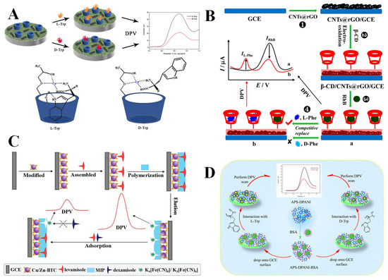 Recent Advance in Electrochemical Chiral Recognition Based on