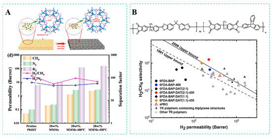 Advances in Polyimide Membranes for Gas Separation: Synthesis ...