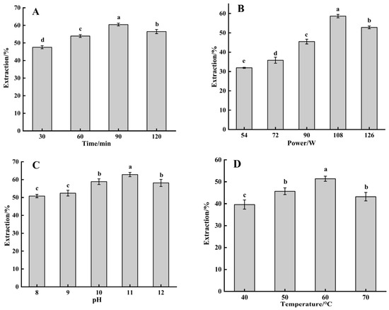 Optimization of Ultrasound-Assisted Extraction Process for