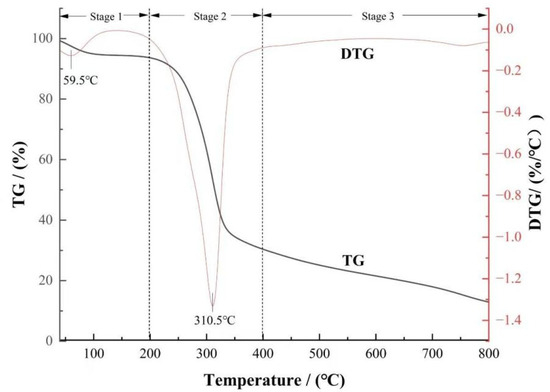 Effects of Pyrolysis Temperatures and Modified Methods on Rice