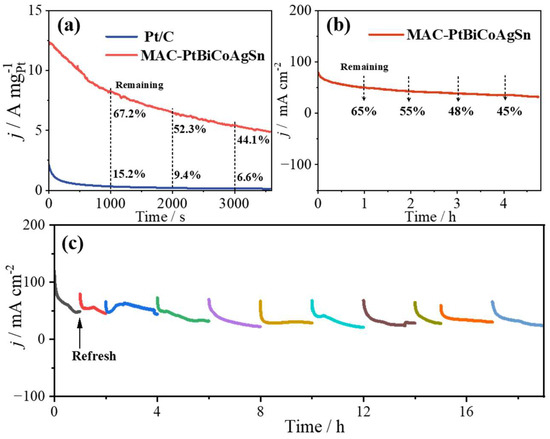 PtBiCoAgSn Multi-Component Alloy Electrocatalysts Enhancing the