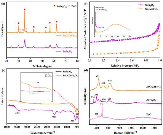 Interface Engineering of ZnO-Decorated ZnFe2O4 for Enhanced