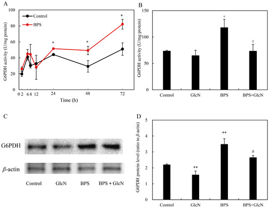 ℳ. Glucose-6-Phosphate Dehydrogenase Modulates Shiraia