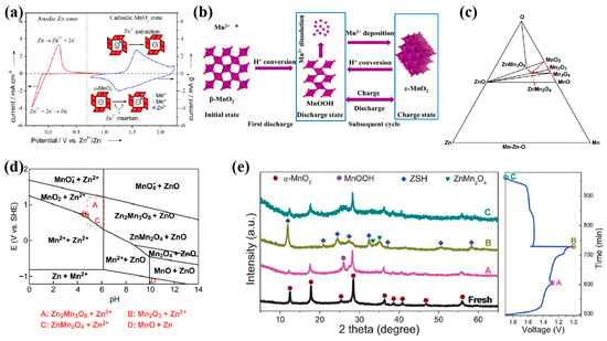 Advancements and Prospects in Cathode Materials for Aqueous Zinc