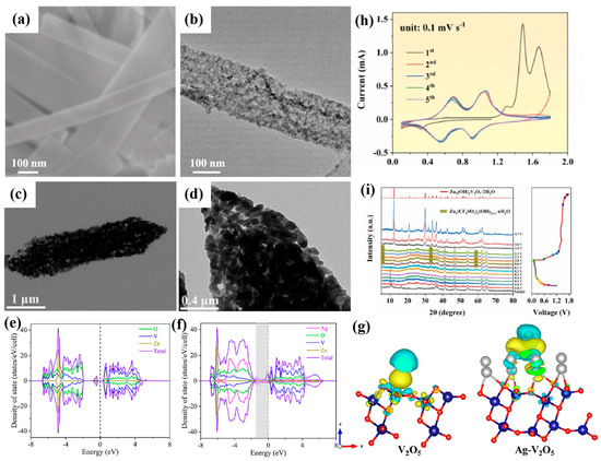 Advancements and Prospects in Cathode Materials for Aqueous Zinc